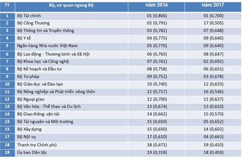 Bộ LĐ-TBXH thăng hạng, xếp thứ 6/19 Bộ, ngành dẫn đầu về ứng dụng CNTT.